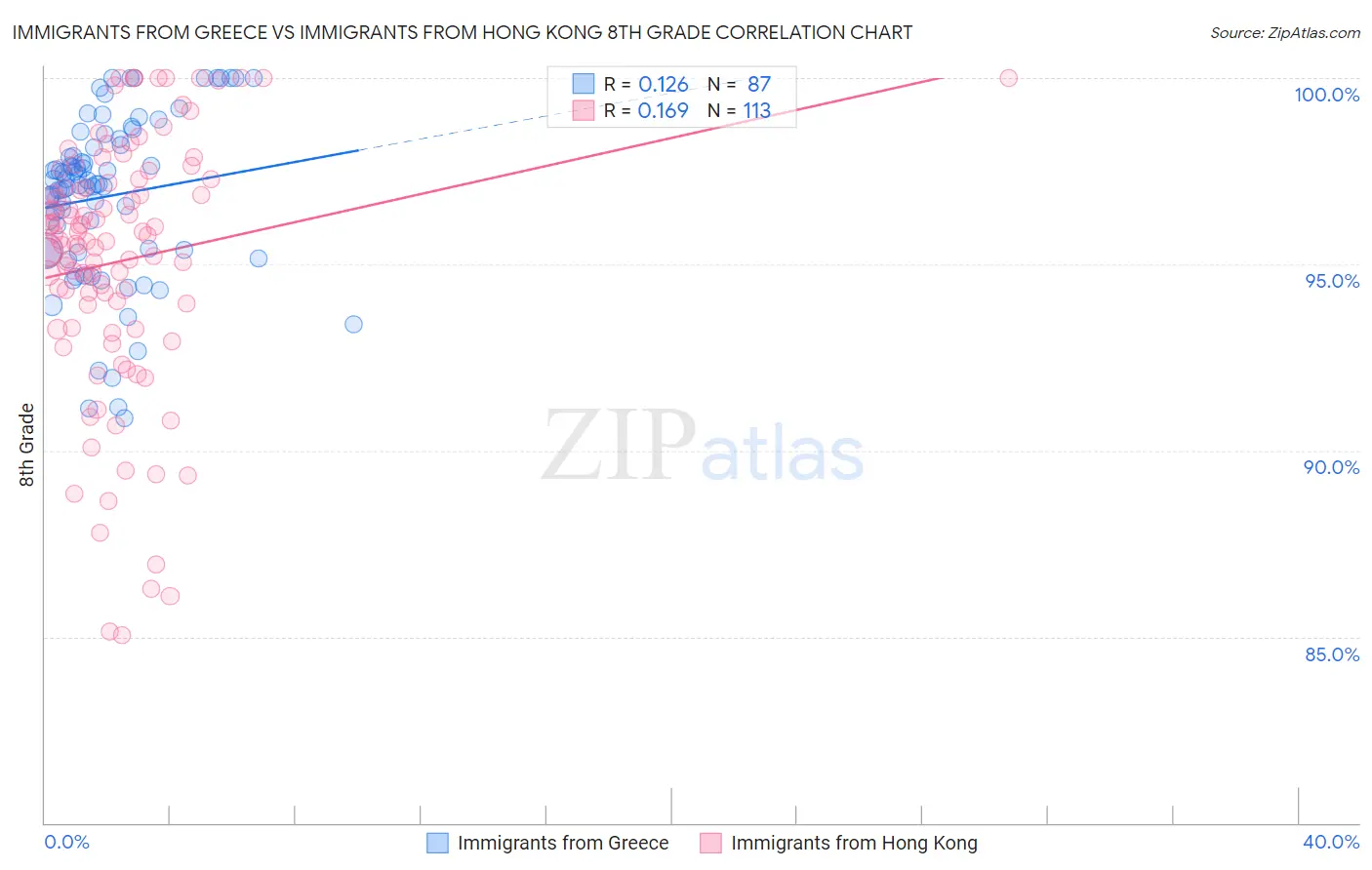 Immigrants from Greece vs Immigrants from Hong Kong 8th Grade