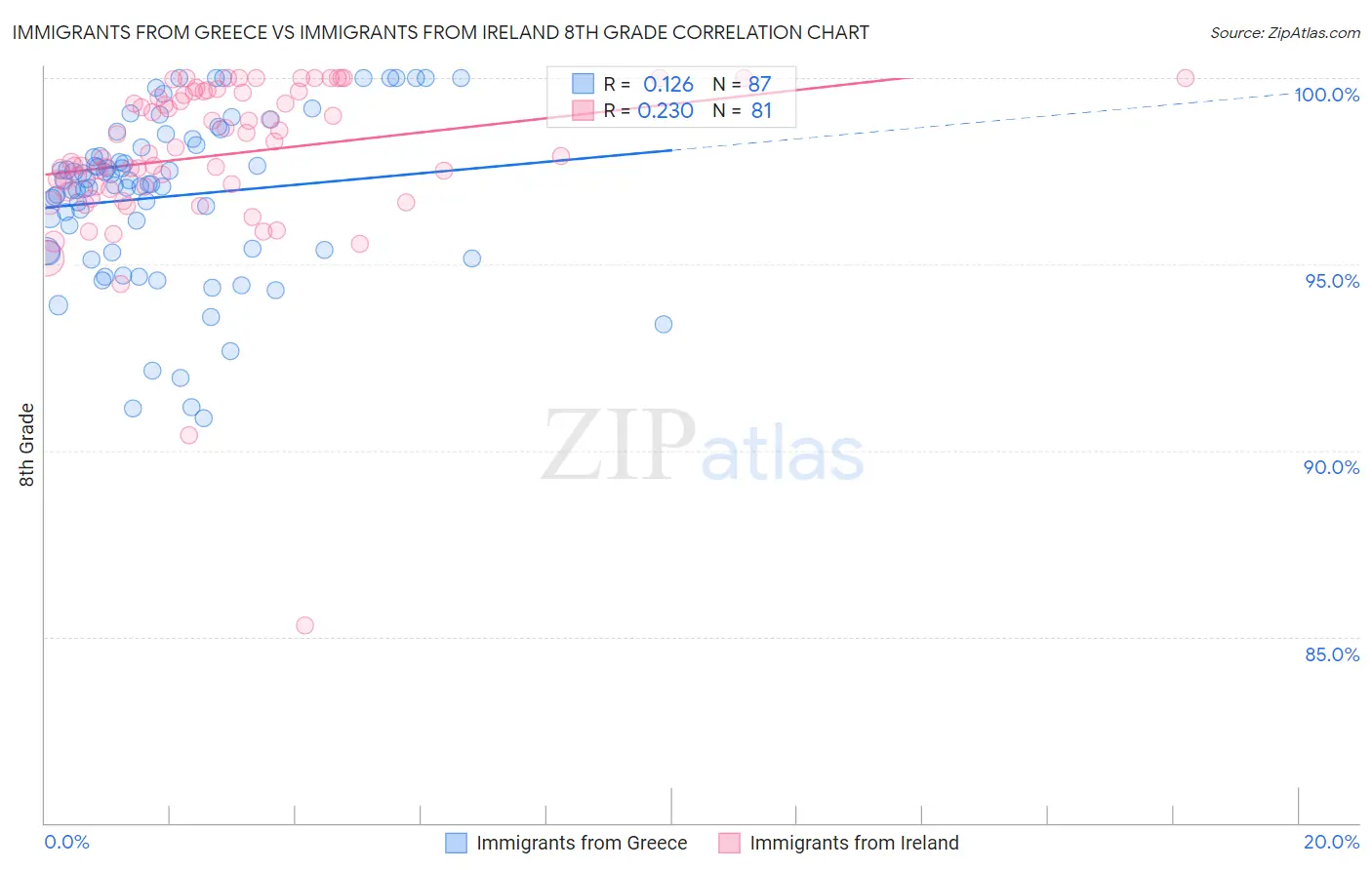 Immigrants from Greece vs Immigrants from Ireland 8th Grade