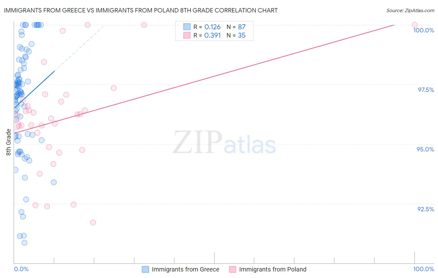 Immigrants from Greece vs Immigrants from Poland 8th Grade