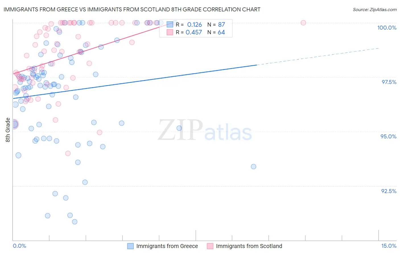 Immigrants from Greece vs Immigrants from Scotland 8th Grade