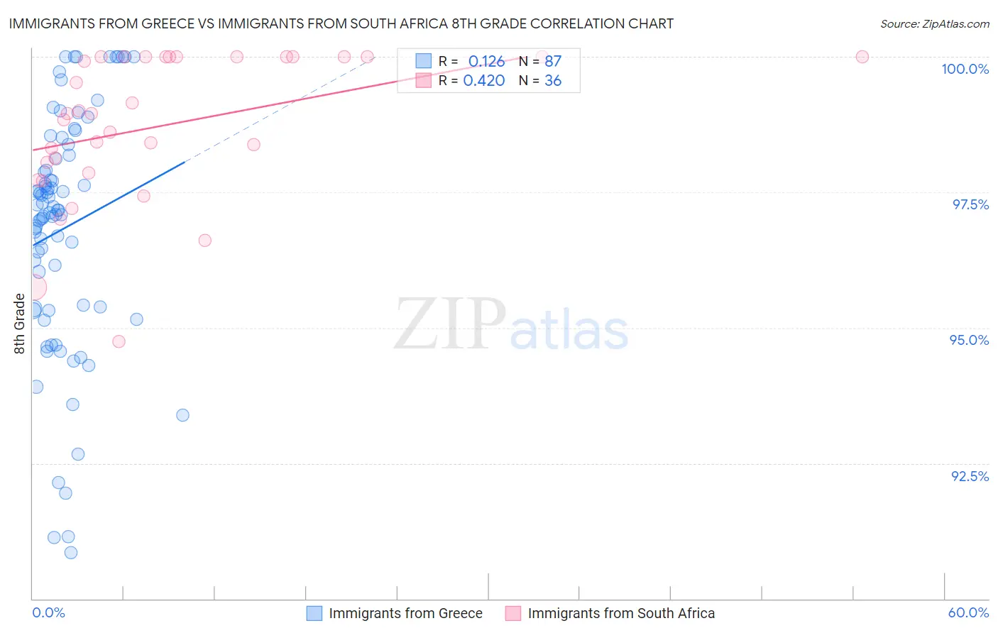 Immigrants from Greece vs Immigrants from South Africa 8th Grade