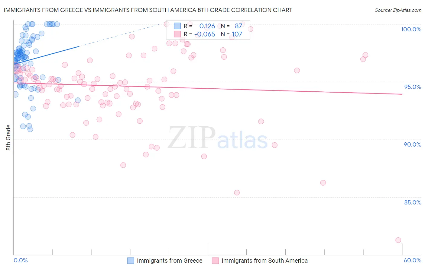 Immigrants from Greece vs Immigrants from South America 8th Grade