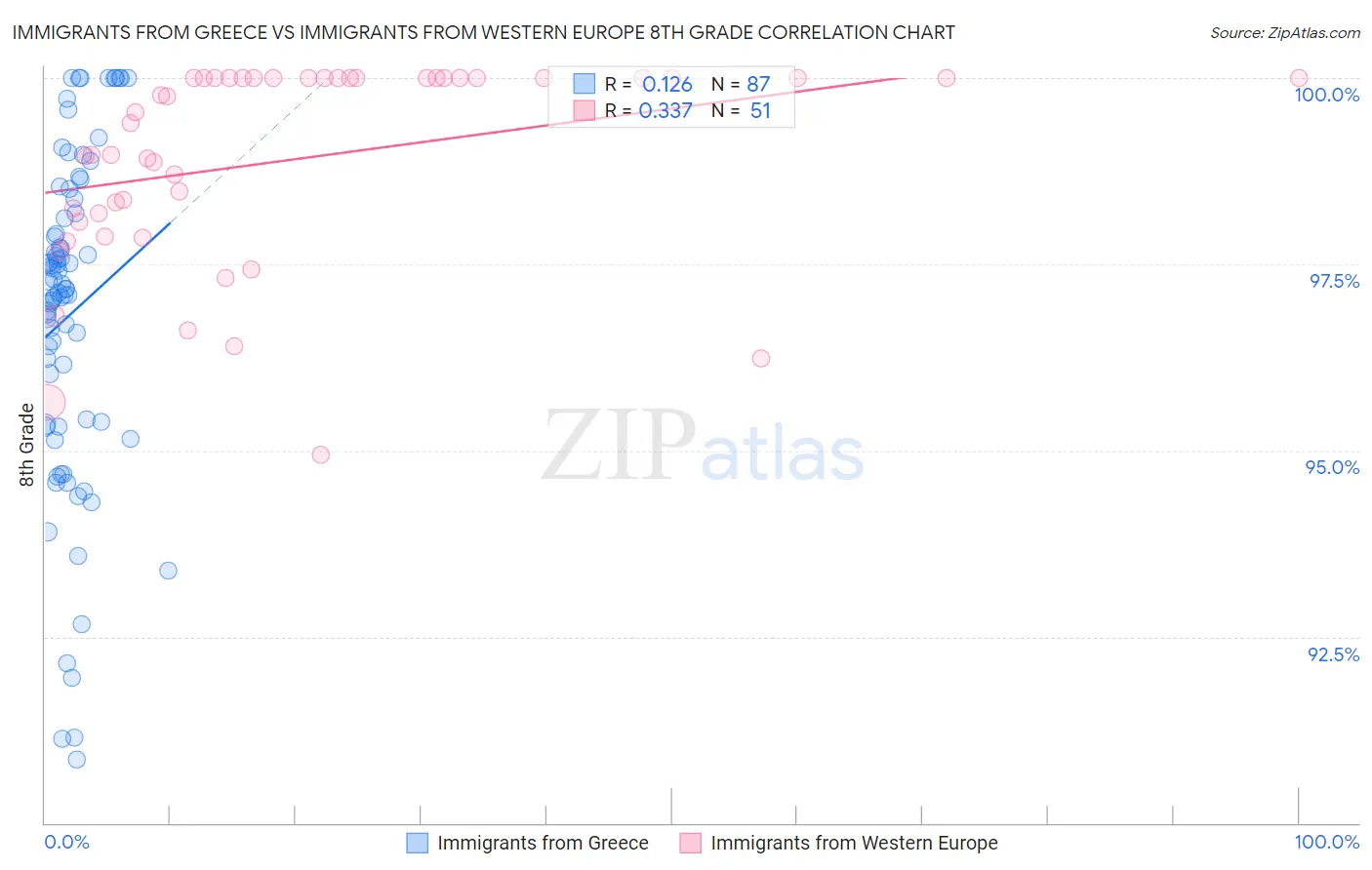 Immigrants from Greece vs Immigrants from Western Europe 8th Grade