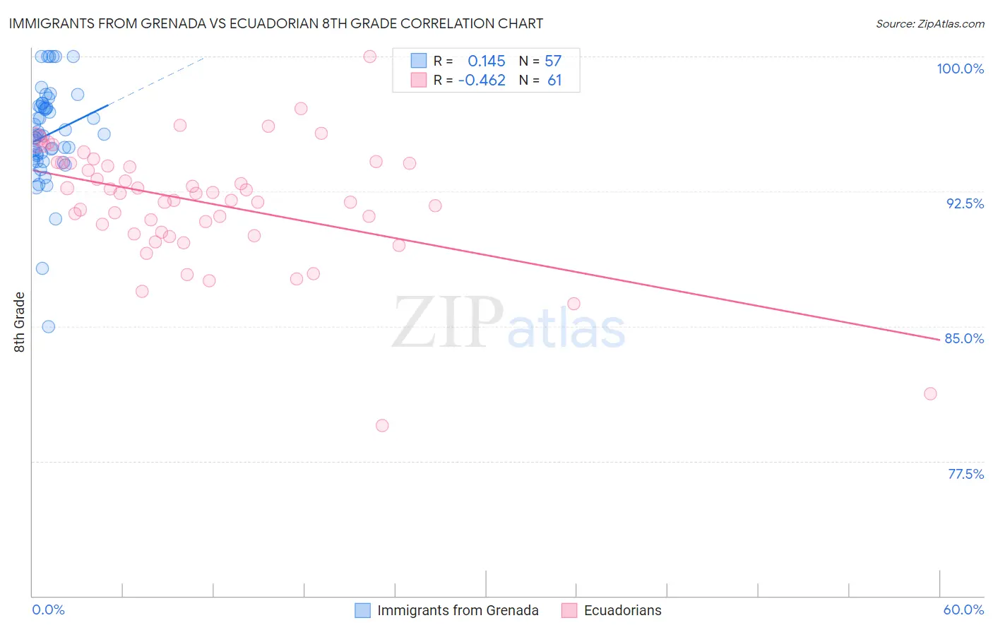 Immigrants from Grenada vs Ecuadorian 8th Grade