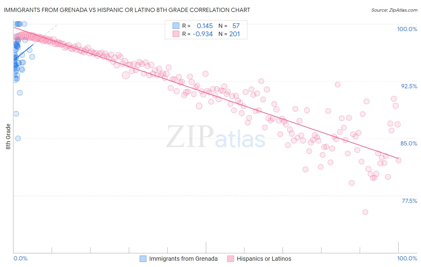 Immigrants from Grenada vs Hispanic or Latino 8th Grade