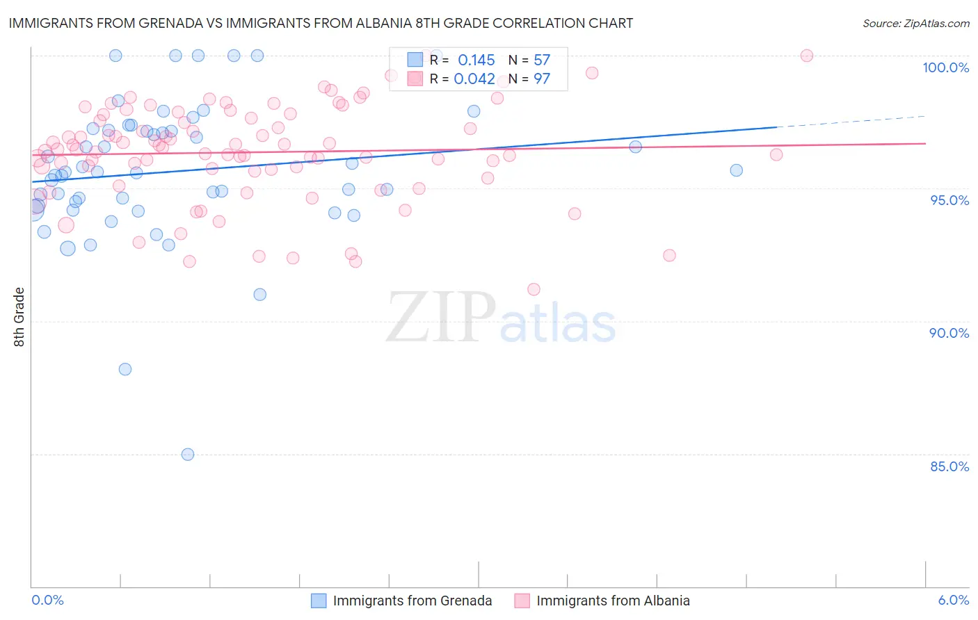 Immigrants from Grenada vs Immigrants from Albania 8th Grade