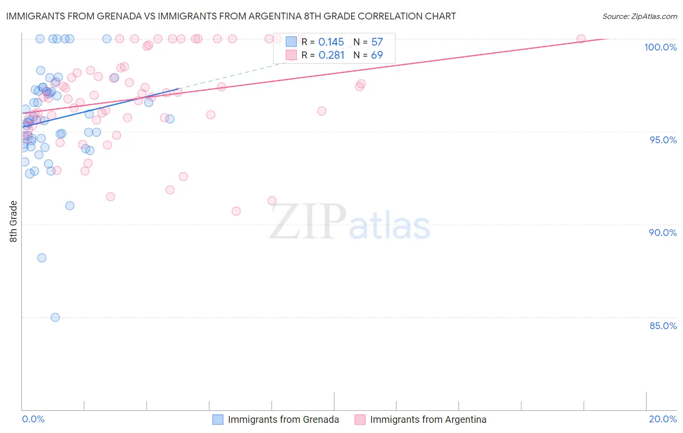 Immigrants from Grenada vs Immigrants from Argentina 8th Grade