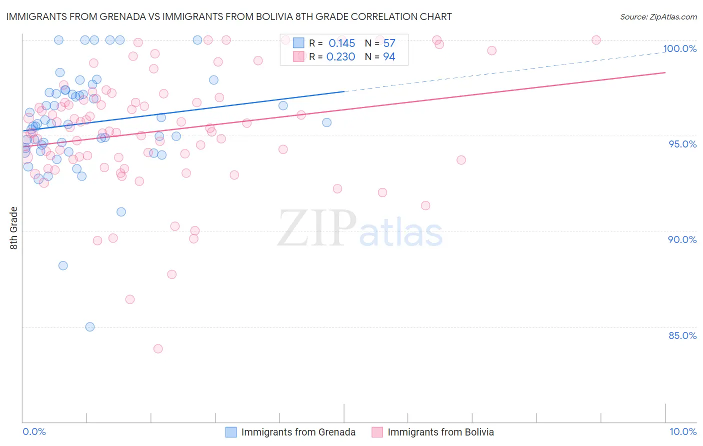 Immigrants from Grenada vs Immigrants from Bolivia 8th Grade