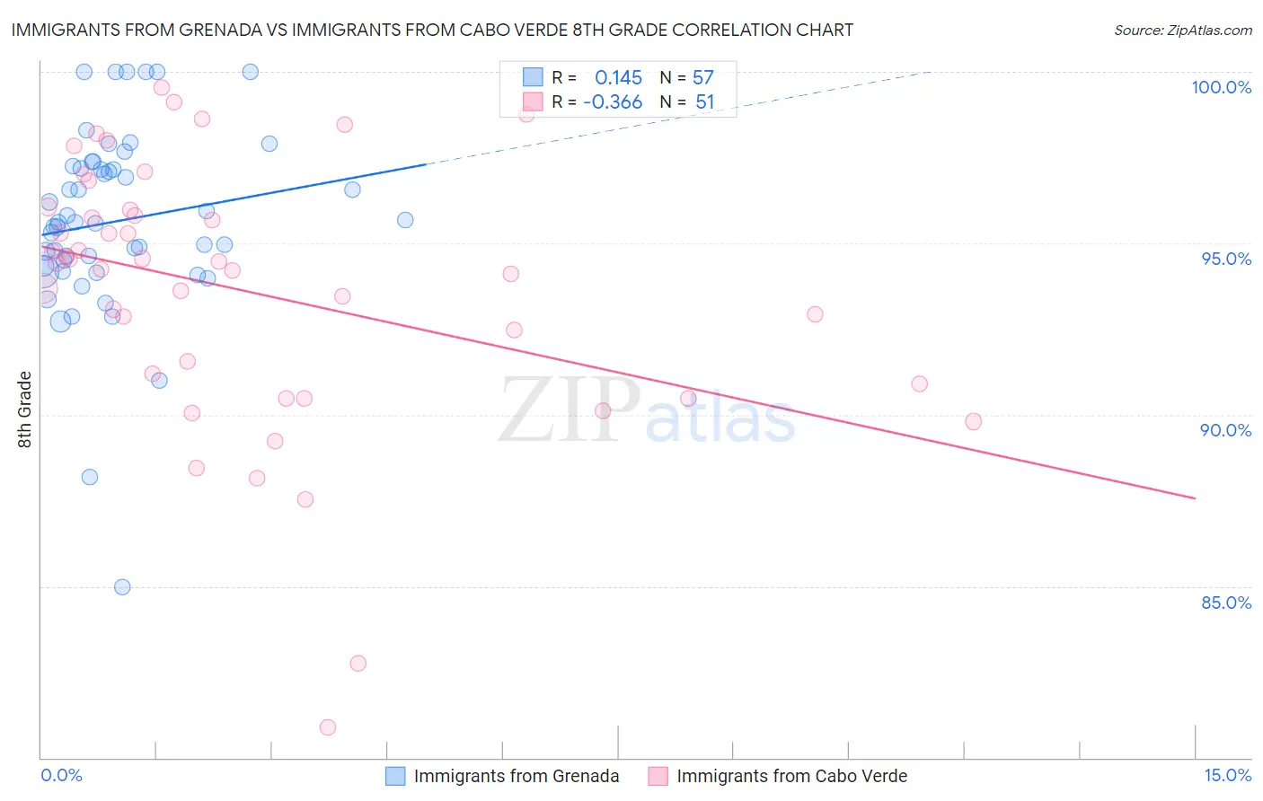 Immigrants from Grenada vs Immigrants from Cabo Verde 8th Grade