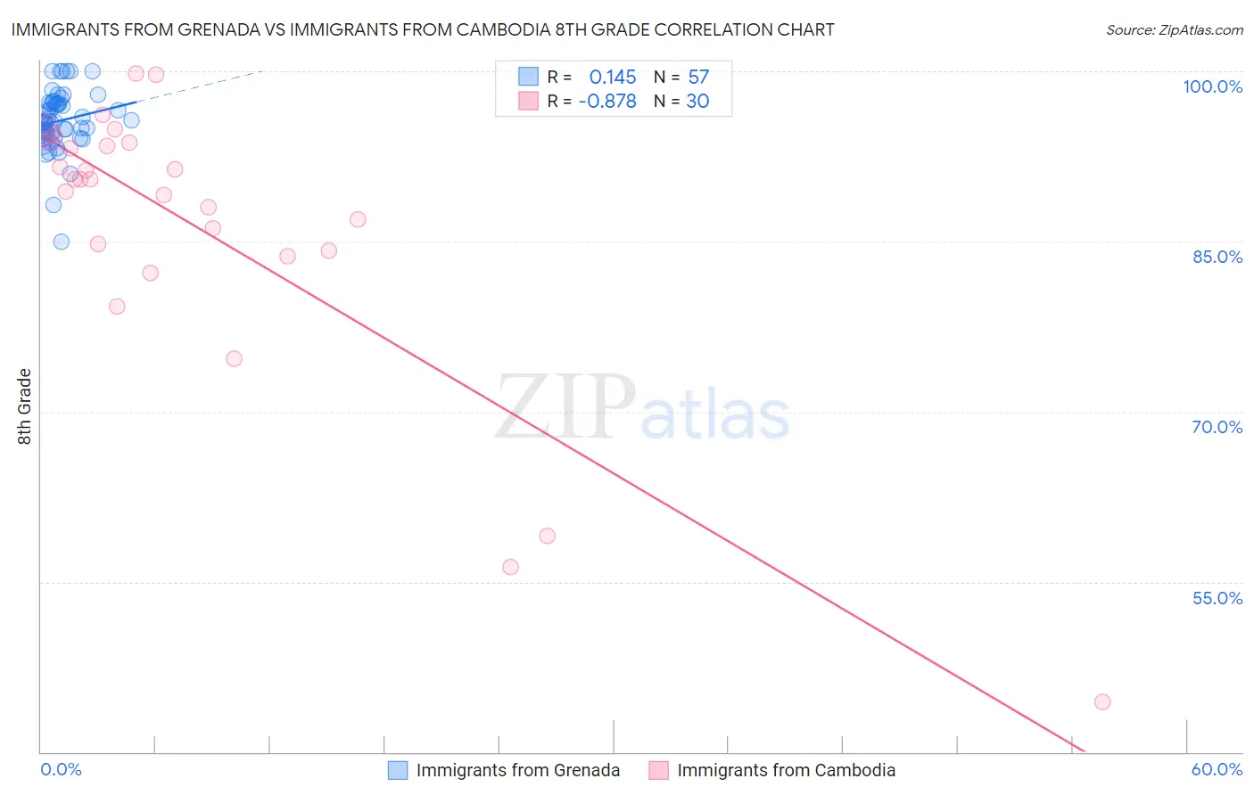 Immigrants from Grenada vs Immigrants from Cambodia 8th Grade