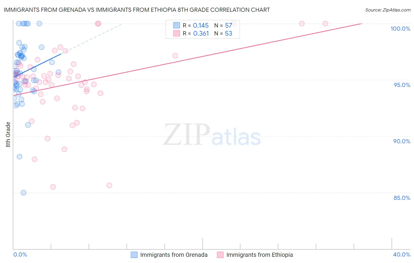 Immigrants from Grenada vs Immigrants from Ethiopia 8th Grade