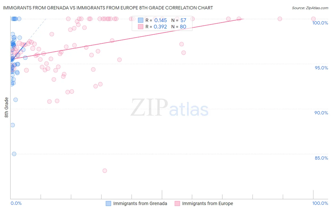 Immigrants from Grenada vs Immigrants from Europe 8th Grade