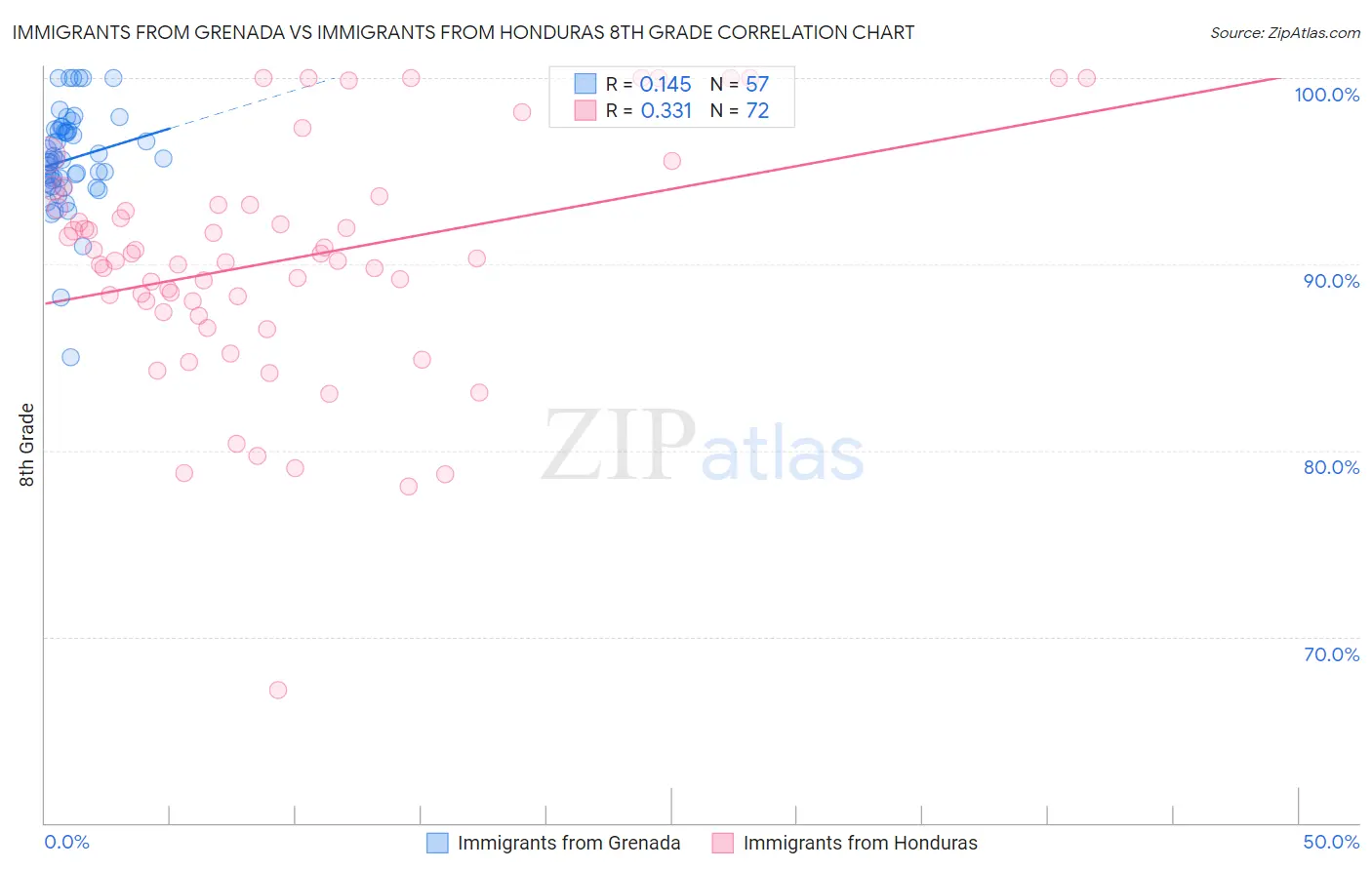 Immigrants from Grenada vs Immigrants from Honduras 8th Grade