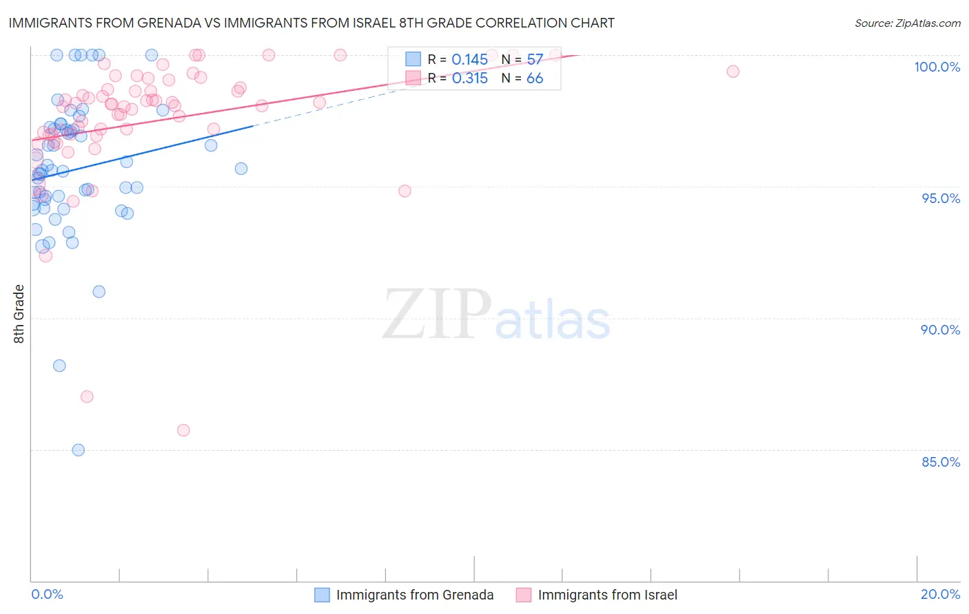 Immigrants from Grenada vs Immigrants from Israel 8th Grade