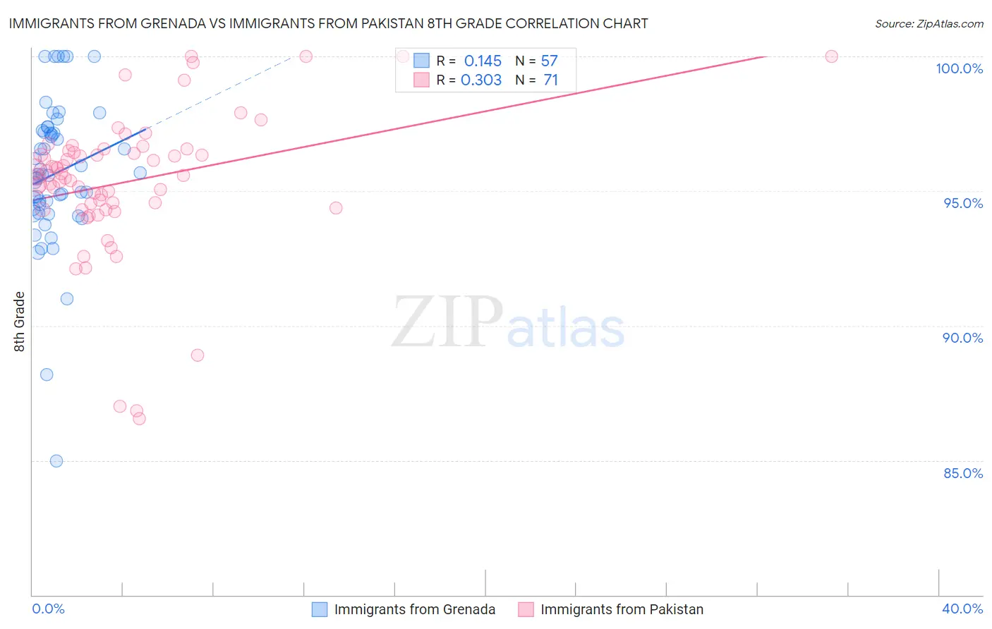 Immigrants from Grenada vs Immigrants from Pakistan 8th Grade