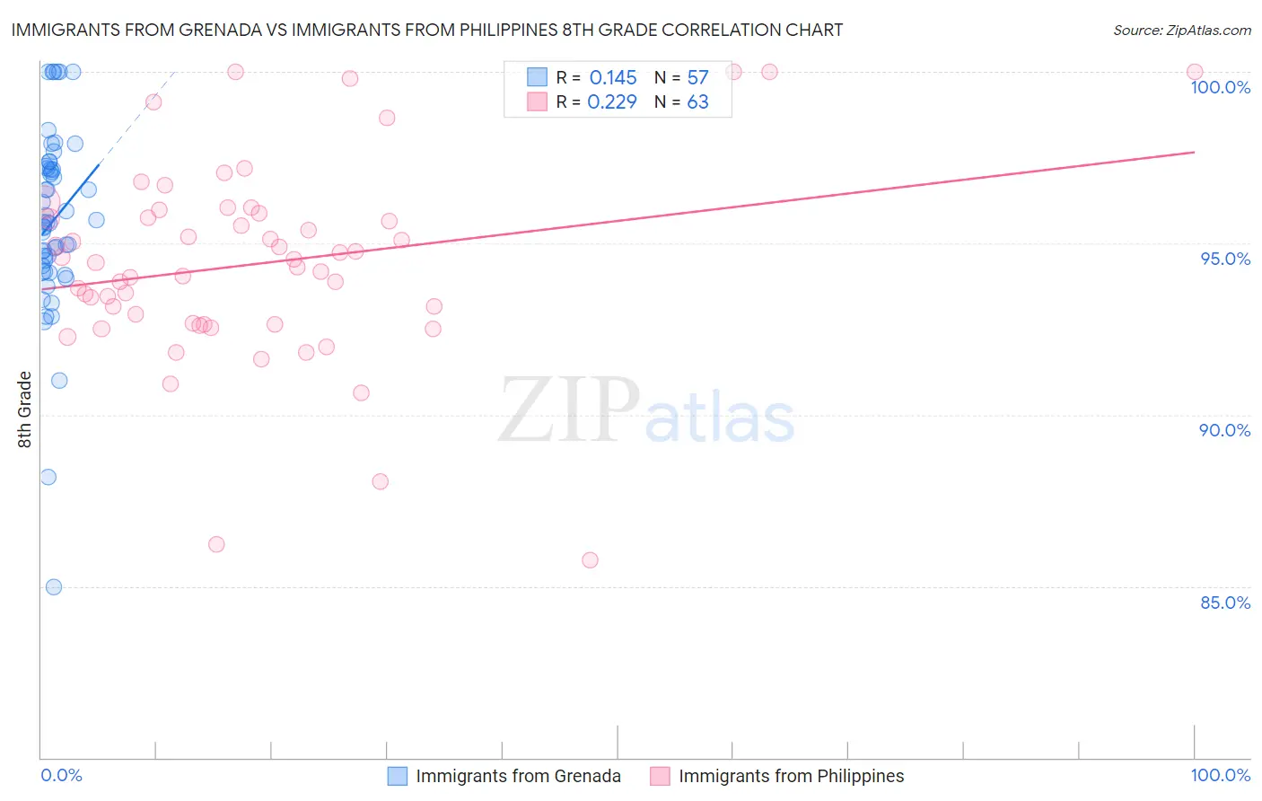 Immigrants from Grenada vs Immigrants from Philippines 8th Grade