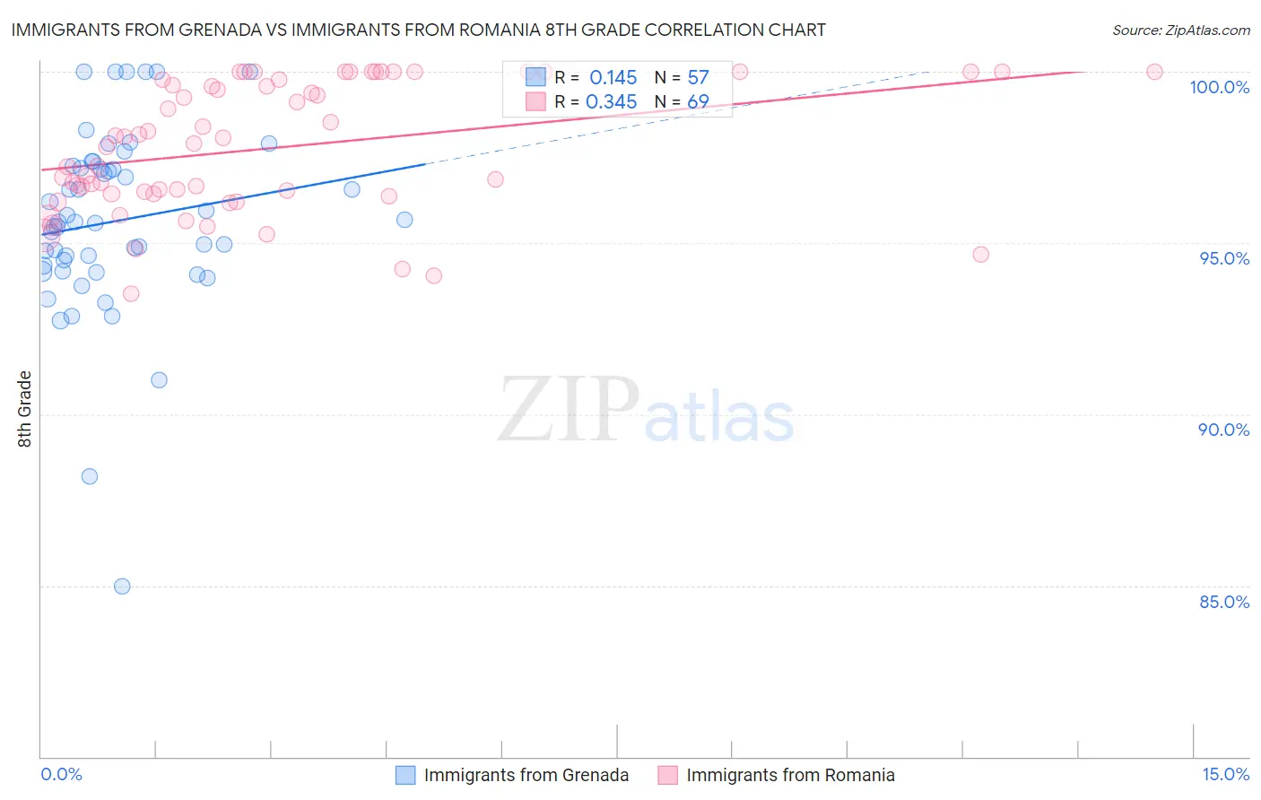 Immigrants from Grenada vs Immigrants from Romania 8th Grade