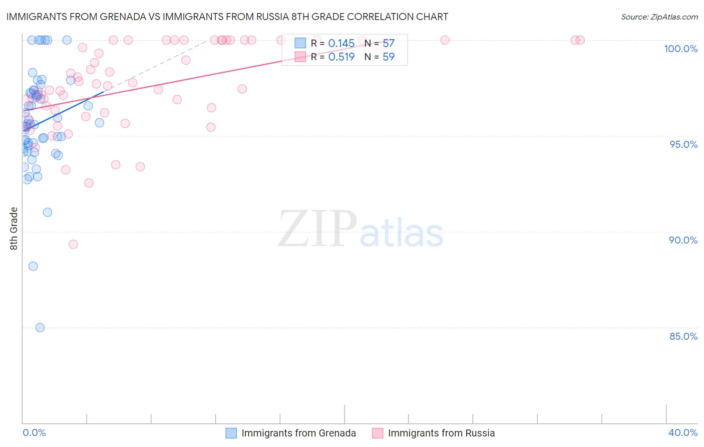 Immigrants from Grenada vs Immigrants from Russia 8th Grade