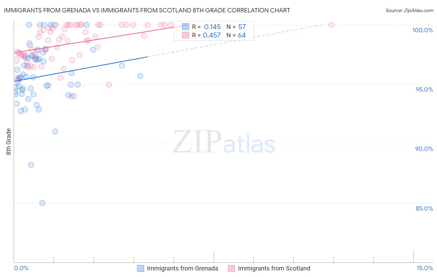 Immigrants from Grenada vs Immigrants from Scotland 8th Grade