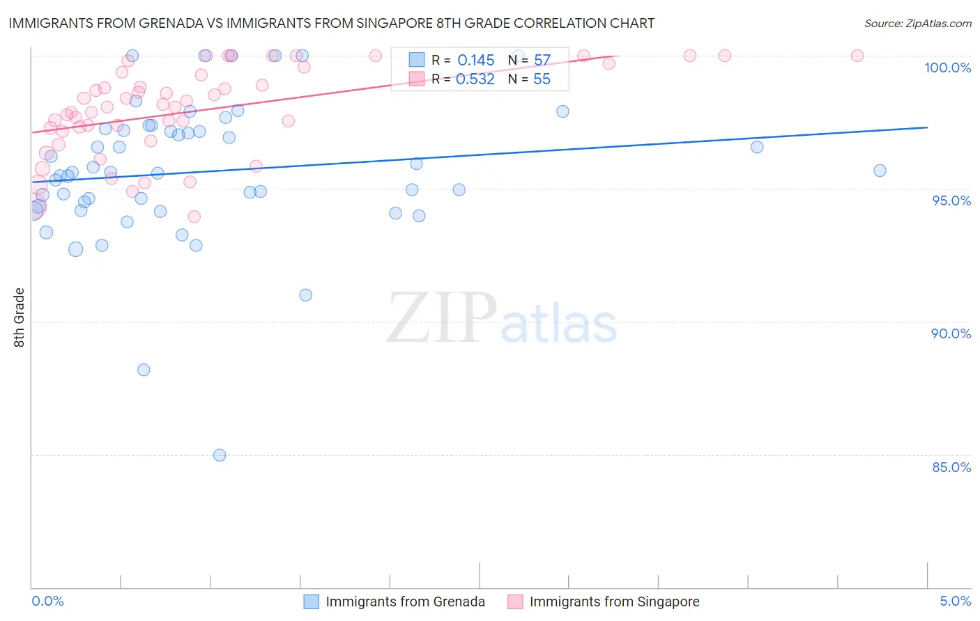 Immigrants from Grenada vs Immigrants from Singapore 8th Grade