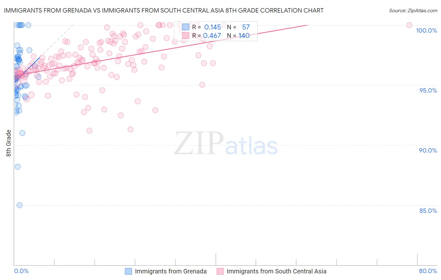 Immigrants from Grenada vs Immigrants from South Central Asia 8th Grade