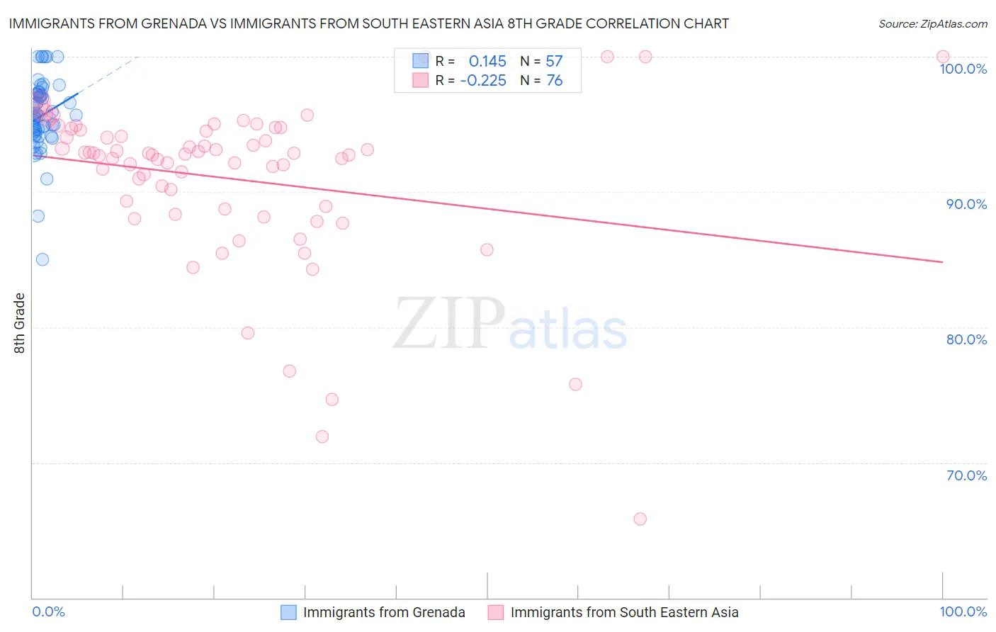 Immigrants from Grenada vs Immigrants from South Eastern Asia 8th Grade