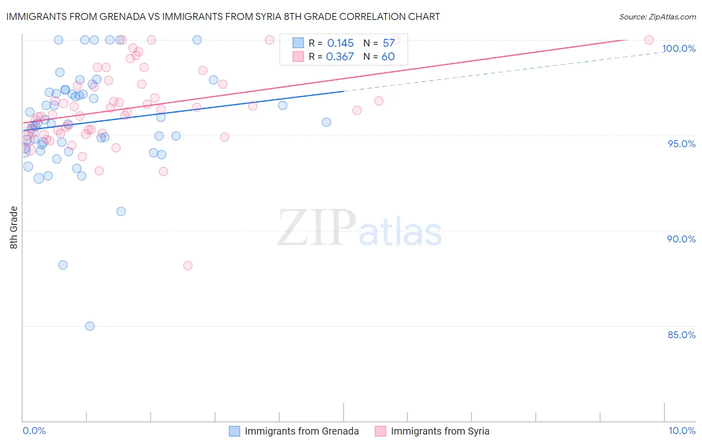 Immigrants from Grenada vs Immigrants from Syria 8th Grade