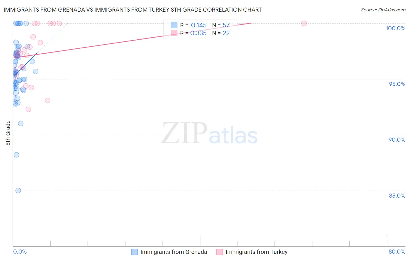 Immigrants from Grenada vs Immigrants from Turkey 8th Grade