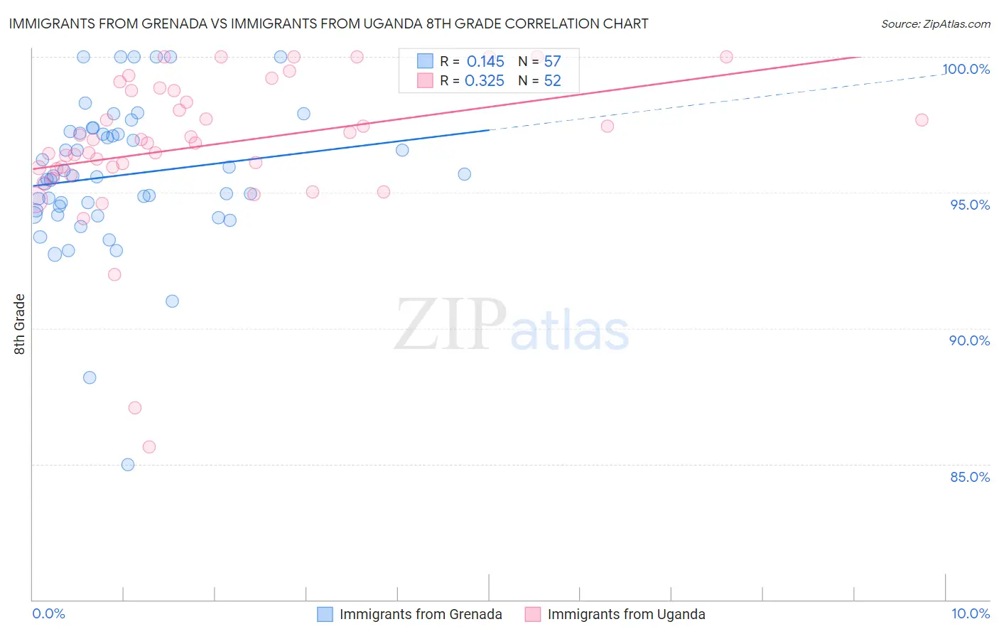 Immigrants from Grenada vs Immigrants from Uganda 8th Grade