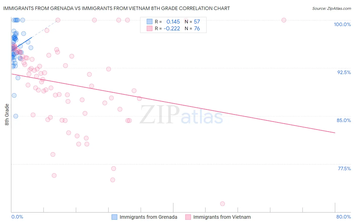 Immigrants from Grenada vs Immigrants from Vietnam 8th Grade