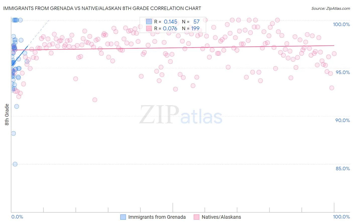 Immigrants from Grenada vs Native/Alaskan 8th Grade