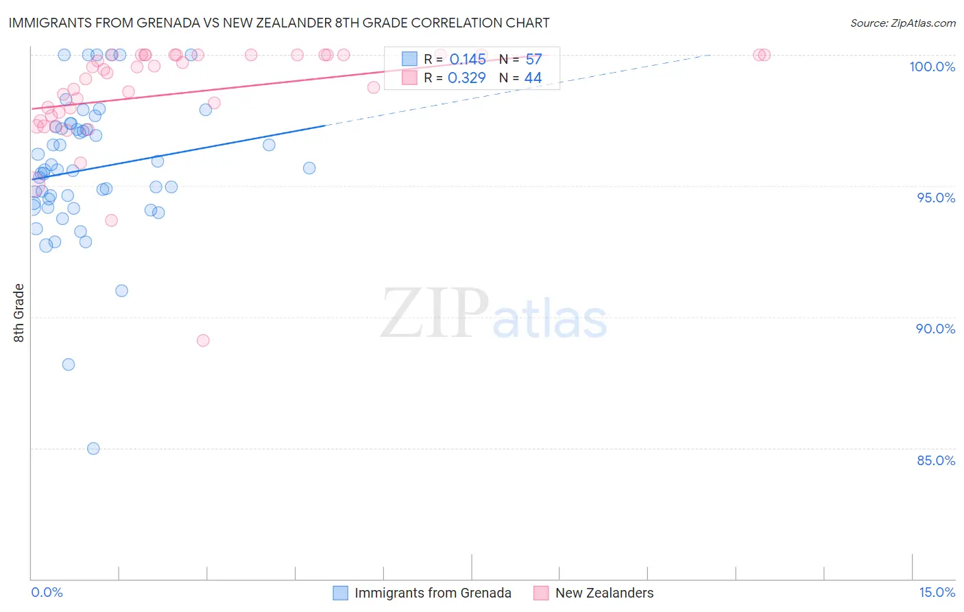 Immigrants from Grenada vs New Zealander 8th Grade