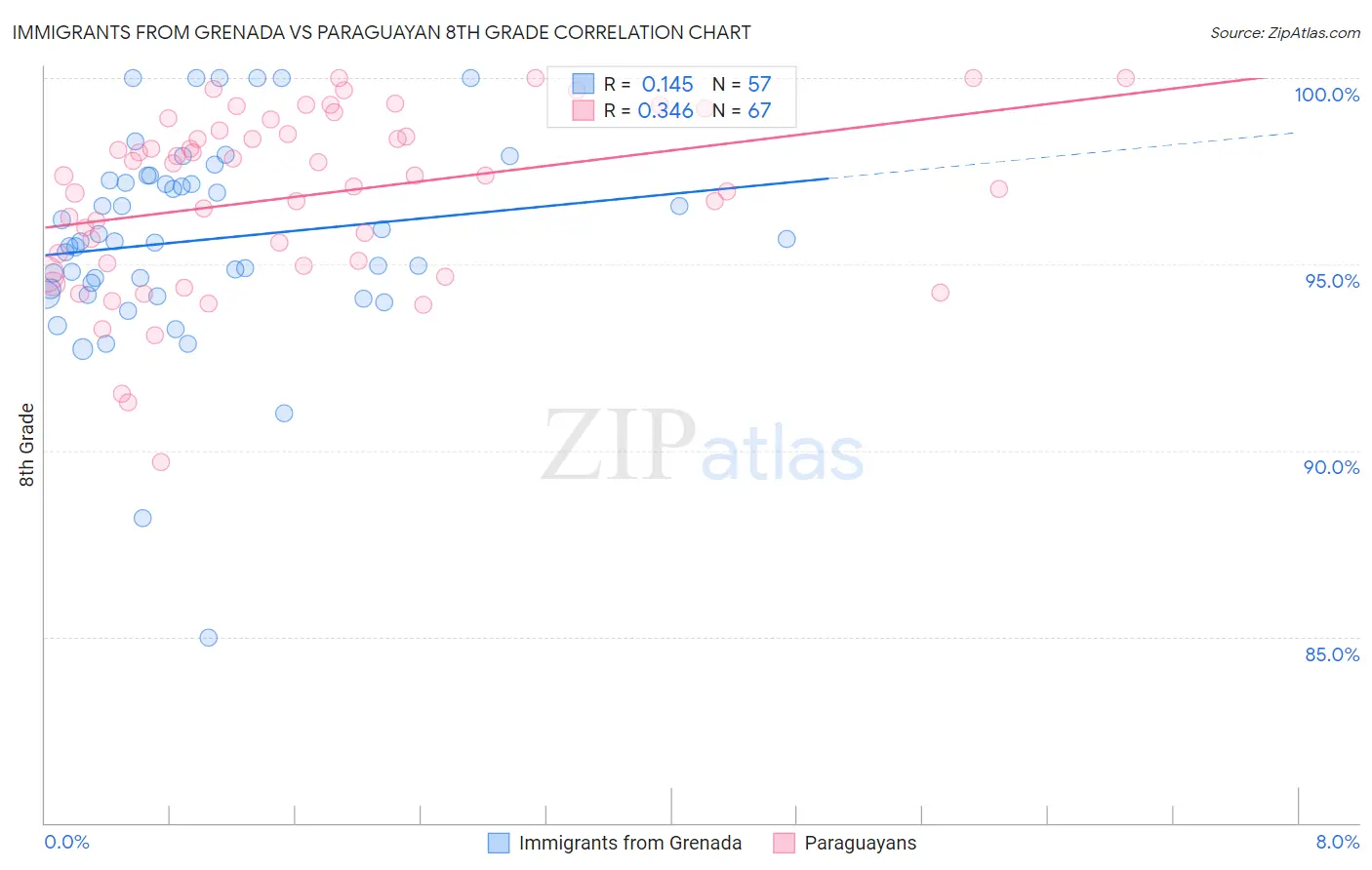 Immigrants from Grenada vs Paraguayan 8th Grade