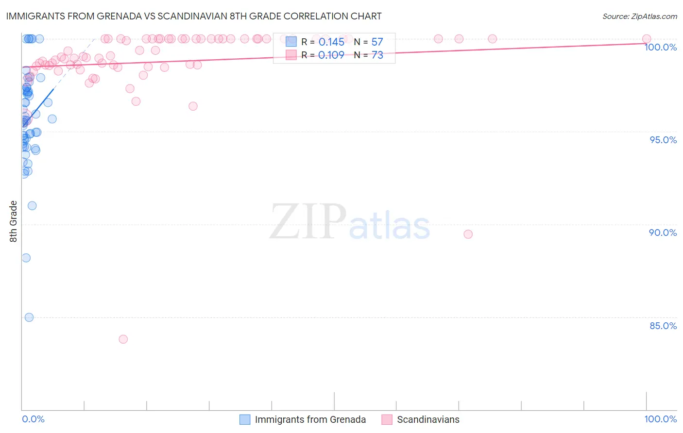 Immigrants from Grenada vs Scandinavian 8th Grade