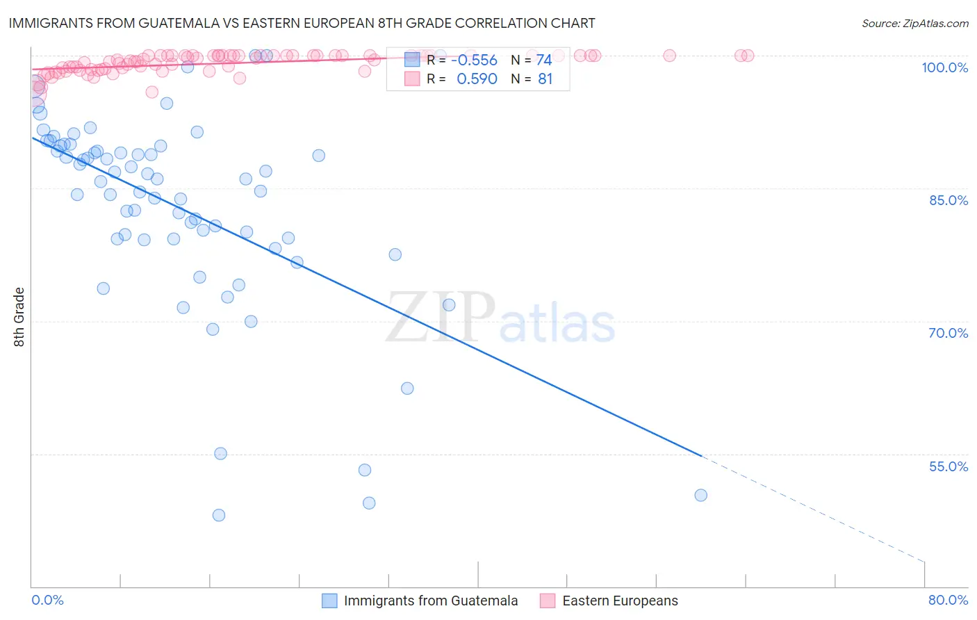 Immigrants from Guatemala vs Eastern European 8th Grade