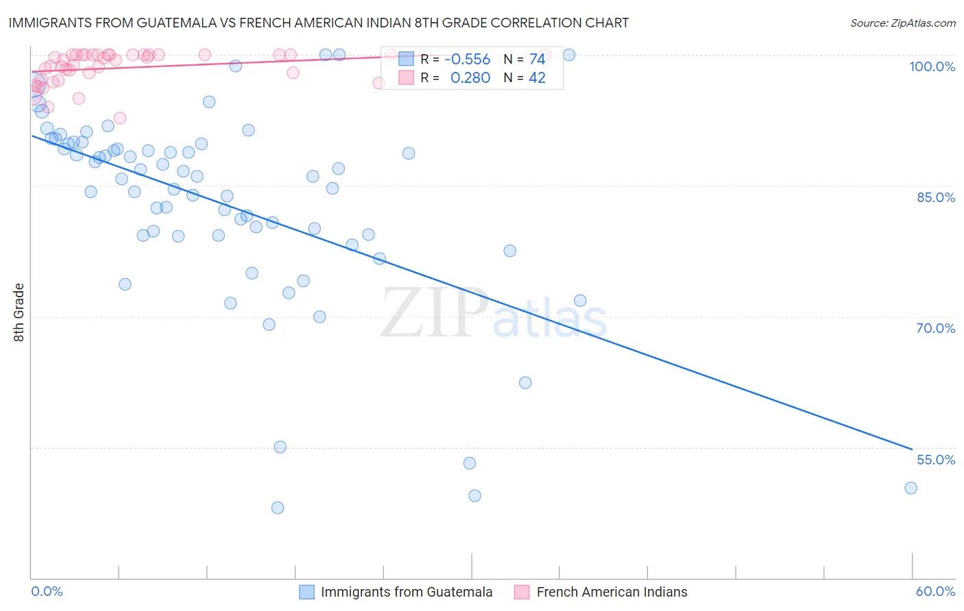 Immigrants from Guatemala vs French American Indian 8th Grade