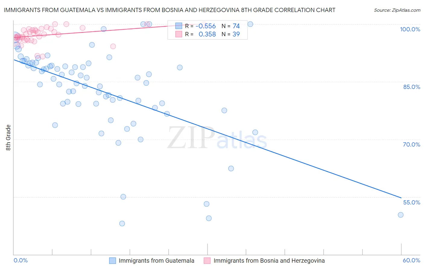 Immigrants from Guatemala vs Immigrants from Bosnia and Herzegovina 8th Grade