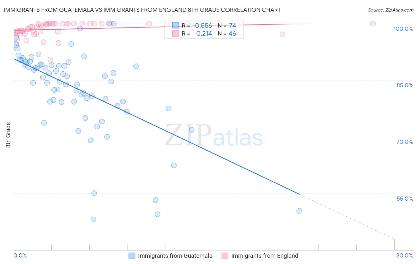 Immigrants from Guatemala vs Immigrants from England 8th Grade