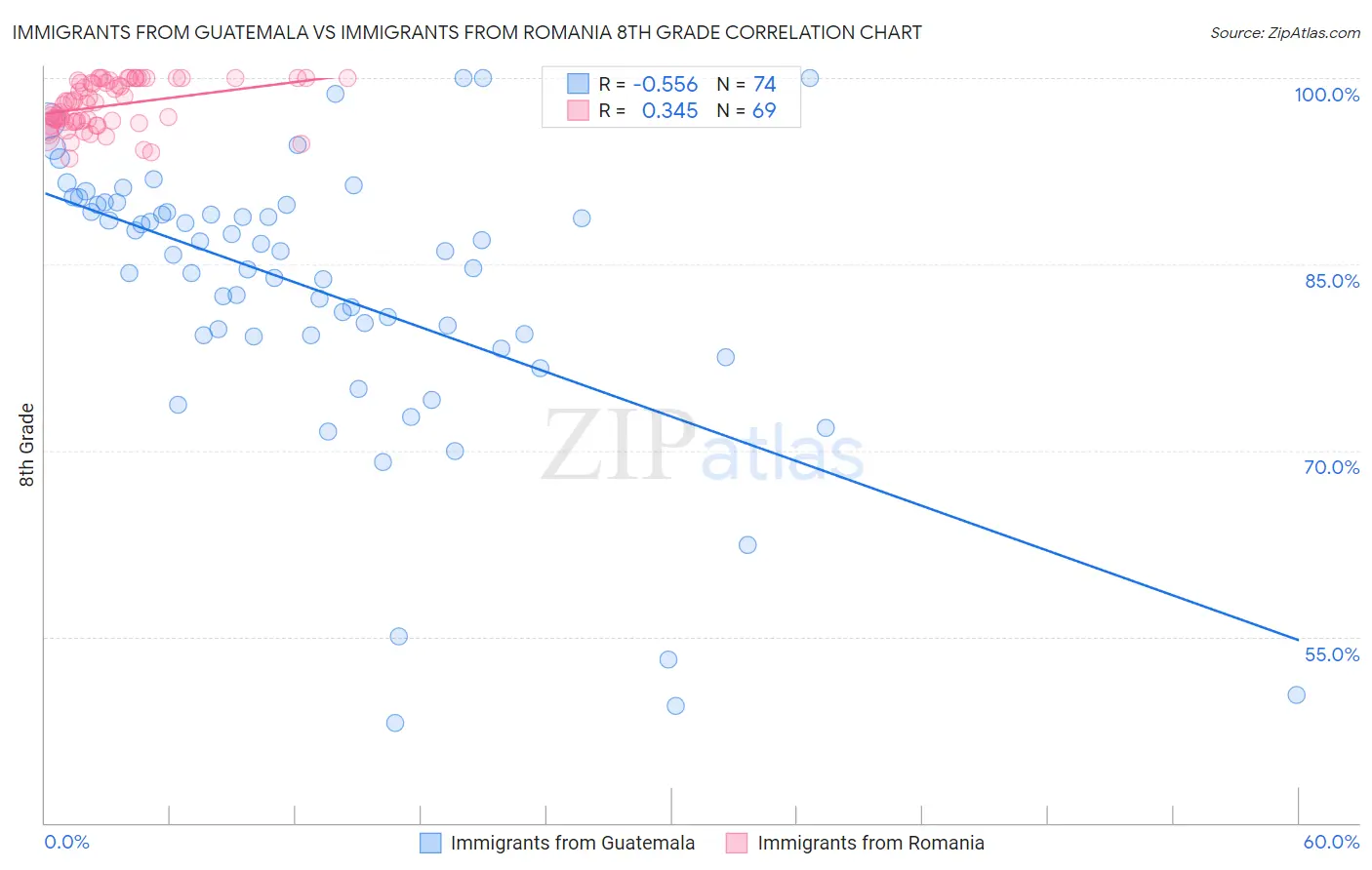 Immigrants from Guatemala vs Immigrants from Romania 8th Grade