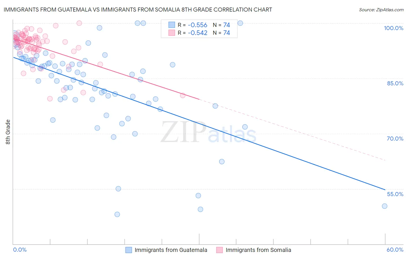 Immigrants from Guatemala vs Immigrants from Somalia 8th Grade