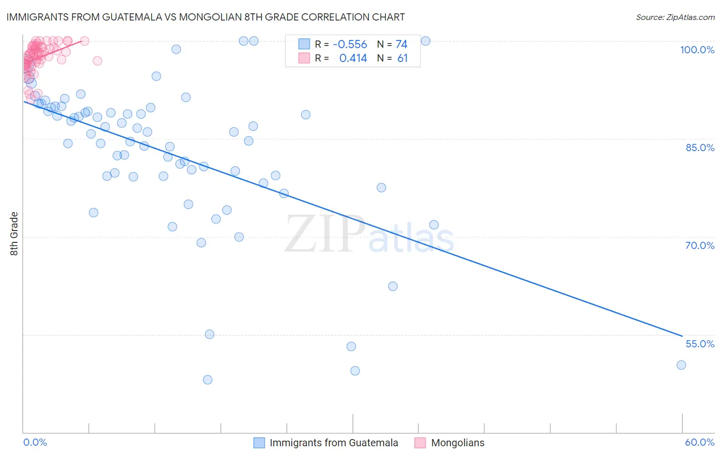 Immigrants from Guatemala vs Mongolian 8th Grade