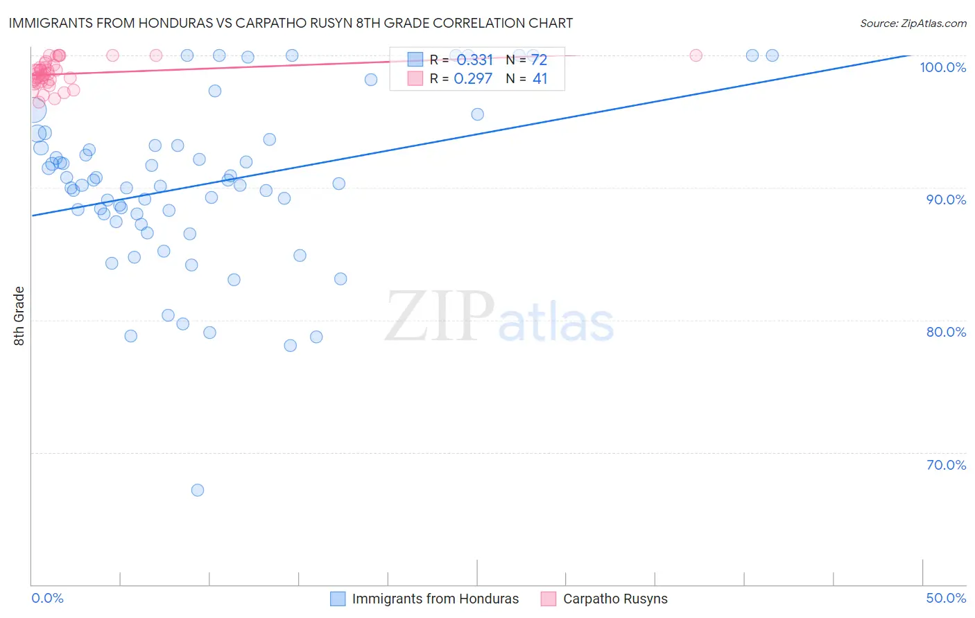 Immigrants from Honduras vs Carpatho Rusyn 8th Grade
