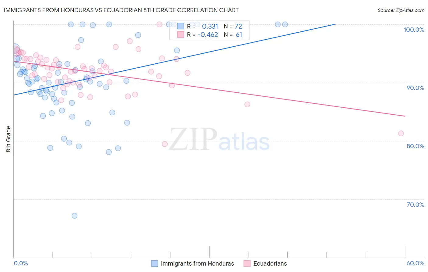 Immigrants from Honduras vs Ecuadorian 8th Grade