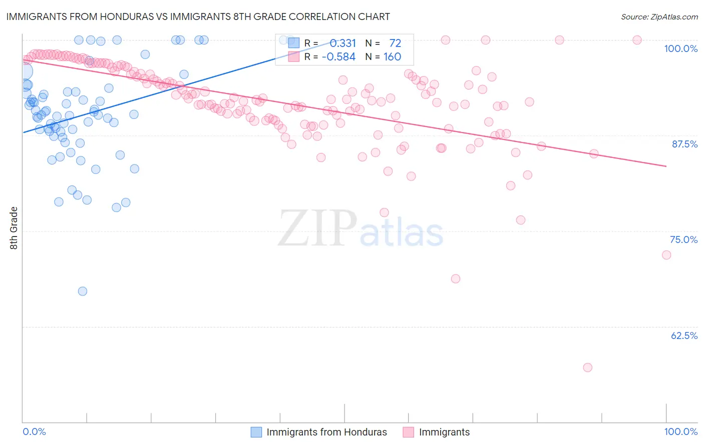 Immigrants from Honduras vs Immigrants 8th Grade
