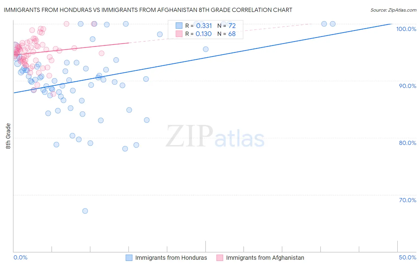 Immigrants from Honduras vs Immigrants from Afghanistan 8th Grade