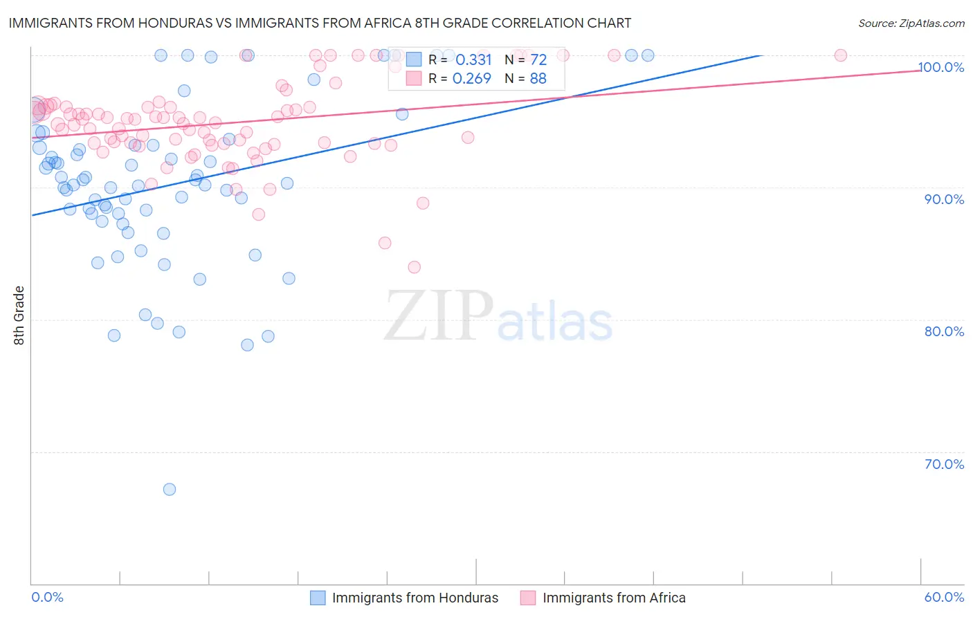 Immigrants from Honduras vs Immigrants from Africa 8th Grade