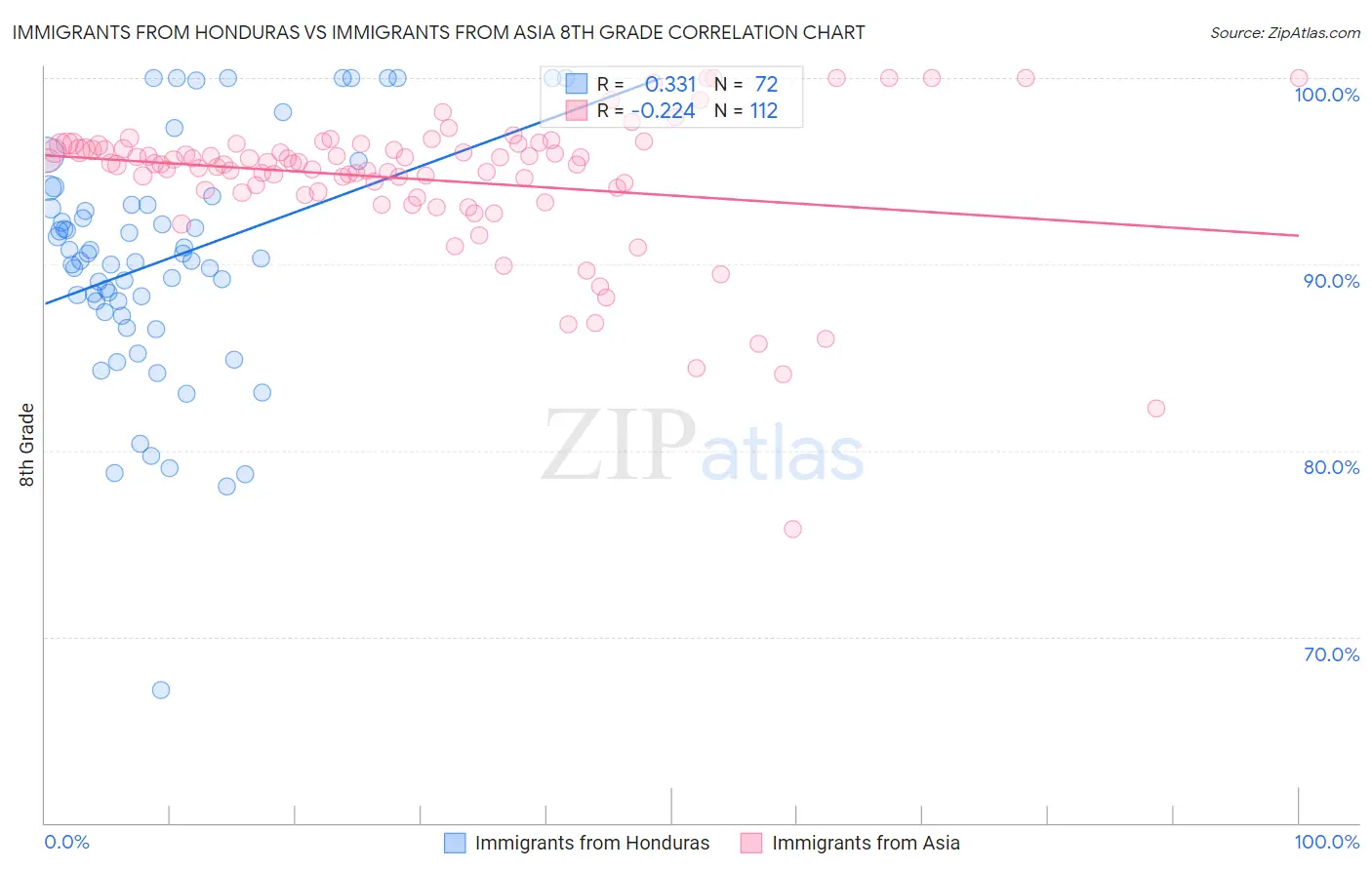 Immigrants from Honduras vs Immigrants from Asia 8th Grade