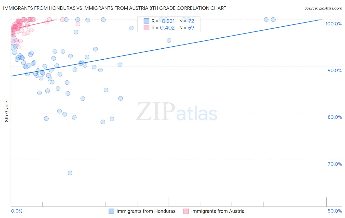 Immigrants from Honduras vs Immigrants from Austria 8th Grade