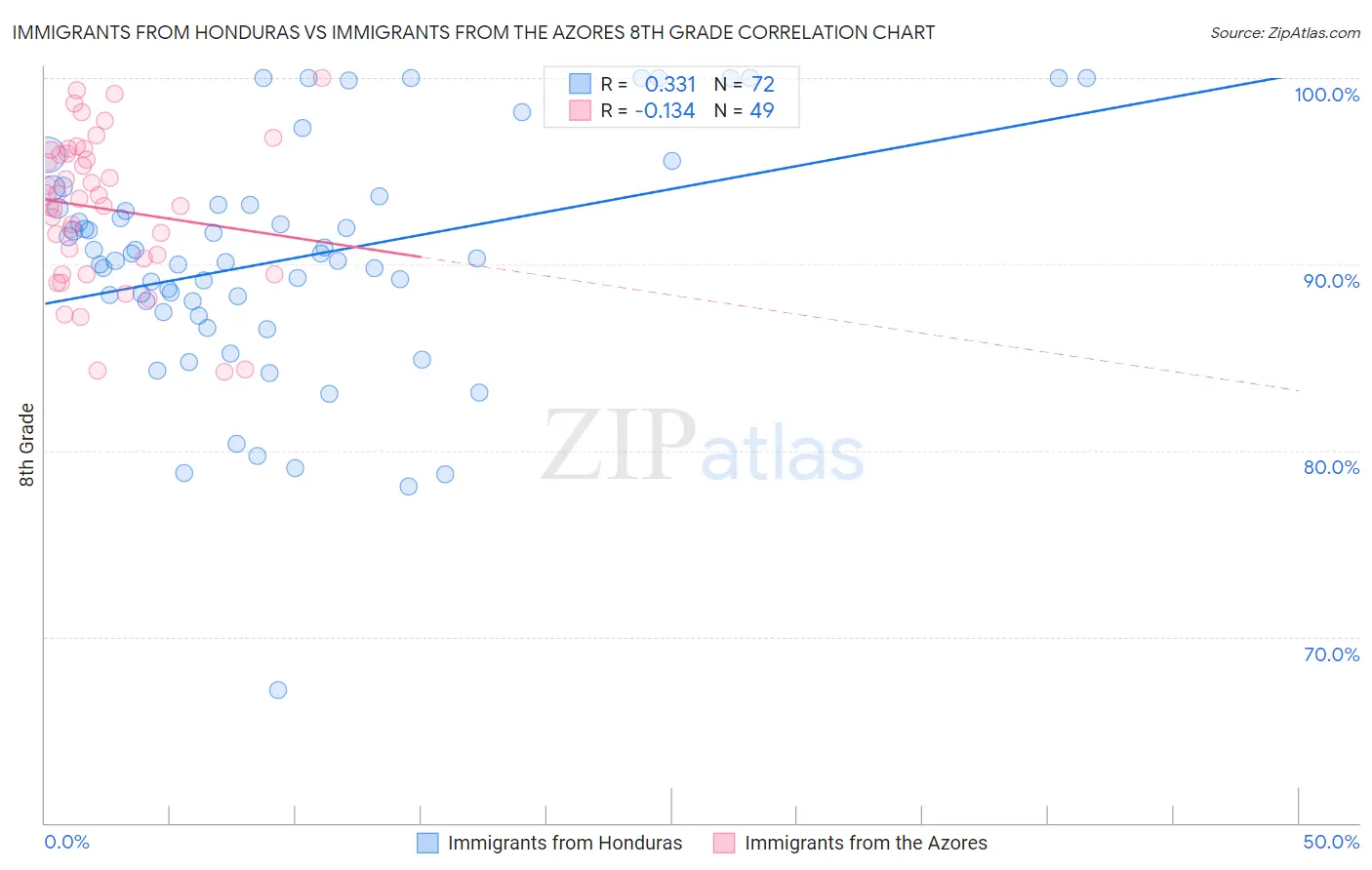 Immigrants from Honduras vs Immigrants from the Azores 8th Grade