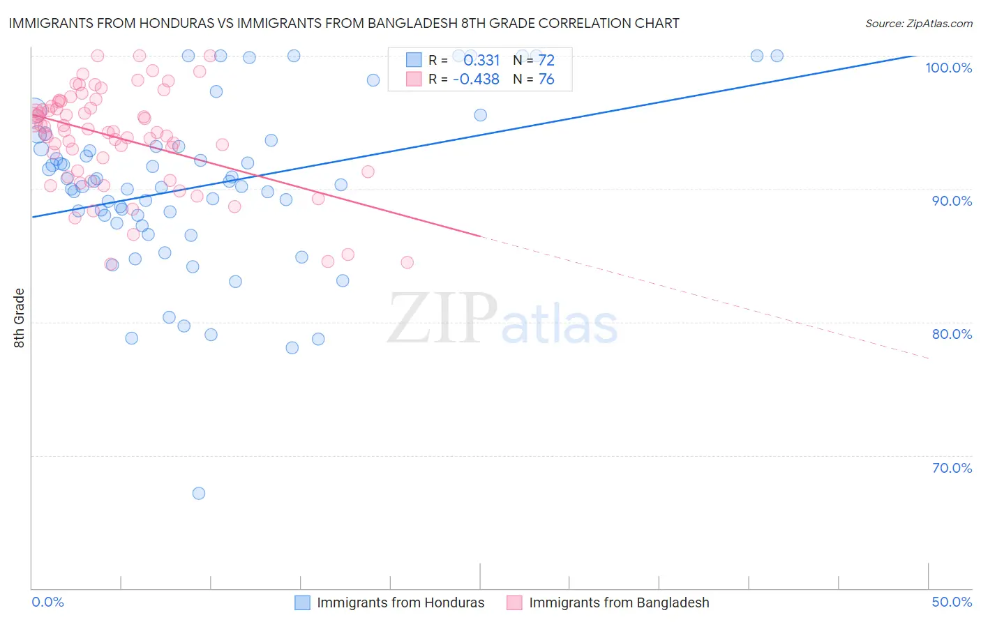 Immigrants from Honduras vs Immigrants from Bangladesh 8th Grade